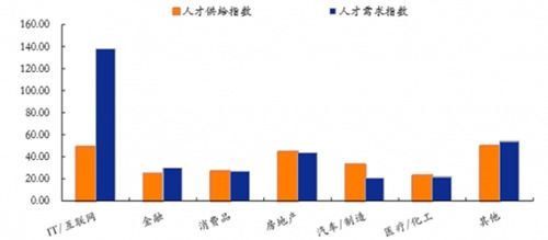 計(jì)算機(jī)網(wǎng)絡(luò)技術(shù)開發(fā)專業(yè) 薪資為何遙遙領(lǐng)先？